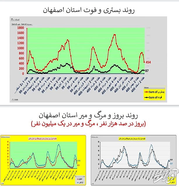 ادامه روند کاهشی کرونا در ایران / افزایش فوتیها در ۱۹ استان